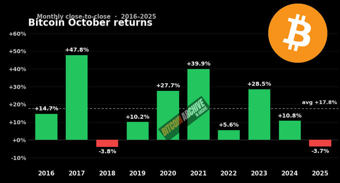 A bar chart titled 'Bitcoin October returns' showing monthly close-to-close returns from 2016-2025, with notable gains like +47.8% in 2017 and +39.9% in 2021, an average of +17.8%, and losses in 2018 (-3.8%) and 2025 (-3.7%).