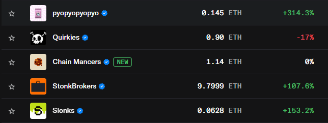 A list of NFT collections and their floor prices in ETH, including 'pyopyopypyo' (0.145 ETH, +314.3%), 'Quirkies' (0.90 ETH, -17%), 'Chain Mancers' (1.14 ETH, 0%, NEW), 'StonkBrokers' (9.7999 ETH, +107.6%), and 'Slonks' (0.0628 ETH, +153.2%).