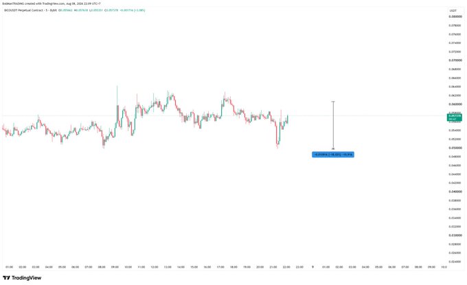 A TradingView chart for the $BICO/USD Perpetual Contract 1 shows a candlestick price action with an annotated downward arrow pointing to a target labeled "TP1 (0.05), Gain: +18.28%", visually reinforcing the post's claim that the first profit-taking level is within reach after the recent 18% gain.