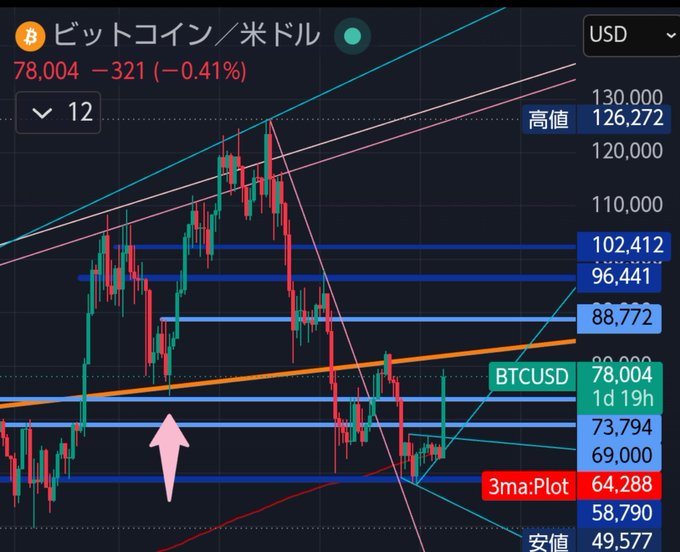 A candlestick chart shows Bitcoin/USD (BTCUSD) trading at 78,004, down 0.41%, with a pink arrow pointing to a prior low near 73,794—approximately the same level the chart now sits at, echoing the post's note that current price matches the post-tariff crash bottom.