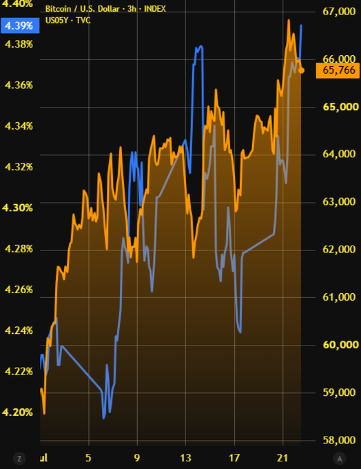 The chart displays the 3-hour Bitcoin/U.S. Dollar index (orange) at $65,766, tracked against the US 5-Year Treasury yield (blue) at 4.39%, illustrating the post's claim that Bitcoin is climbing alongside surging Treasury yields as risk aversion and inflation concerns drive both metrics upward toward BTC's potential $70k target.