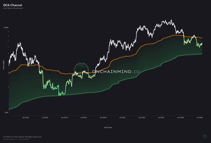 A chart titled "DCA Channel — Color Nature Distributed" plots BTC Price (in USD) from January 2022 through July 2026, with an orange upper bound and green lower bound forming a channel. The recent price action sits comfortably within the green-shaded channel, supporting the post's claim that "We're still in the DCA Channel." The watermark "ONCHAINMIND.io" is visible across the middle.