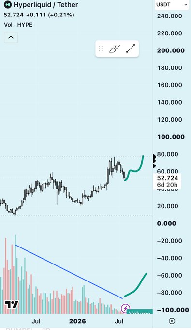 The image shows a Hyperliquid/Tether (HYPE) candlestick chart trading at $52.724 (+0.21%), with a projected green arrow indicating an anticipated bullish breakout following a six-day consolidation phase. The accompanying post suggests this price level represents a buying opportunity ahead of an upcoming announcement about Coinbase partnership and 4% APY rewards for passive stablecoin holdings on Hyperliquid, with the chart's recent low and consolidation pattern aligning with the "buy at lows and HODL" strategy mentioned.