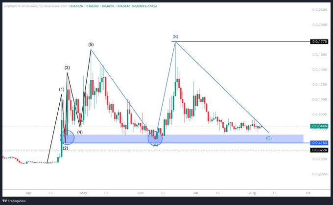 A daily candlestick chart of WOJAK/USDT on Uniswap shows Elliott Wave analysis with labeled waves (1)-(5) and (B)-(C), highlighting a blue support zone around $0.04193 that the analyst identifies as an accumulation area for another anticipated price run. Key price levels marked include resistance at $0.07770, current price near $0.06446, and support levels at $0.04193 and $0.03214.