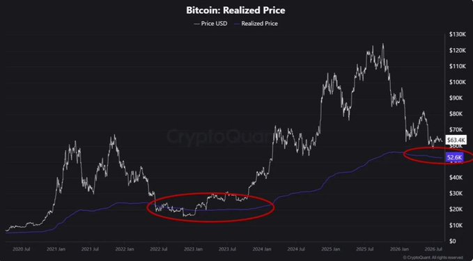 A Bitcoin price chart from CryptoQuant shows BTC's spot price (white line) trading at $63.4K while its realized price (blue line) has risen to $52.6K, with red circles highlighting that the current spot price sits above realized price—a notable departure from the 2022-2023 period circled in red where price traded near or below realized price during the bear market.