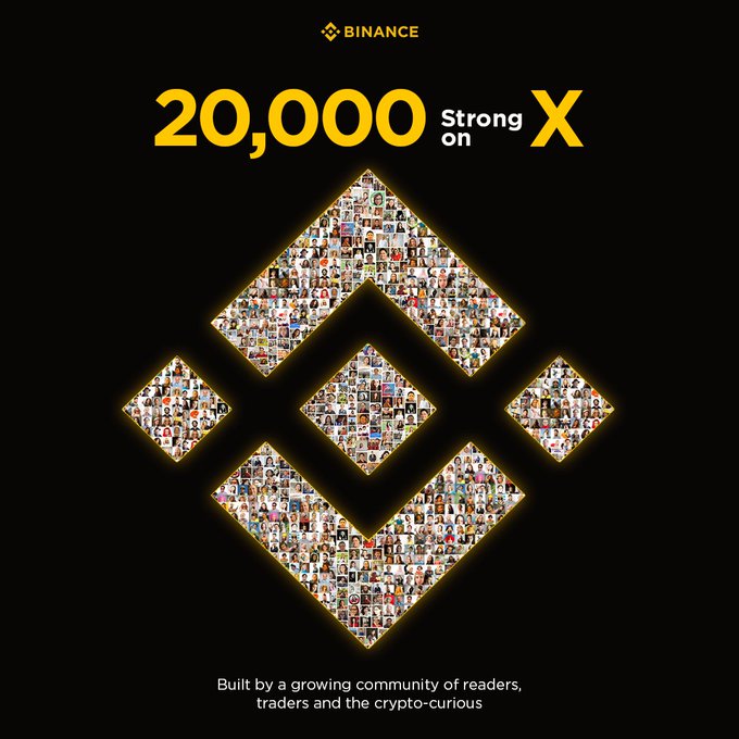 A Binance promotional graphic celebrates reaching 20,000 followers on X (formerly Twitter), featuring the company's diamond-shaped logo filled with a mosaic of community member profile photos. The tagline "Built by a growing community of readers, traders and the crypto-curious" acknowledges the achievement in line with the post thanking their audience for helping grow the platform.