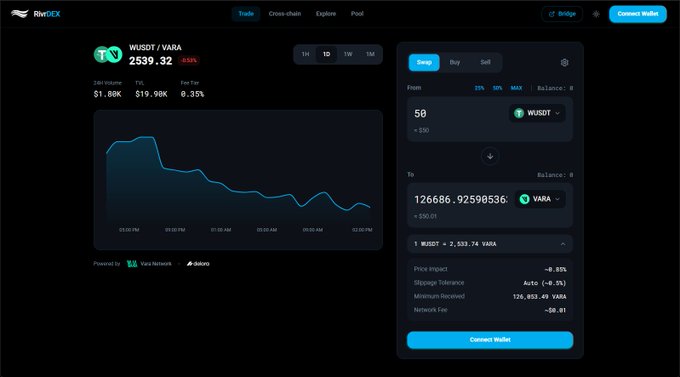 A screenshot of the Rivr DEX swap interface displaying a WUDST/VARA trading pair priced at 2539.32, with an active swap of 50 WUDST for approximately 126,686 VARA showing a price impact of -0.32%, network fee of ~0.01, and minimum received of 126,053.49 VARA, illustrating the low-friction wallet-connected trading experience mentioned in the post.