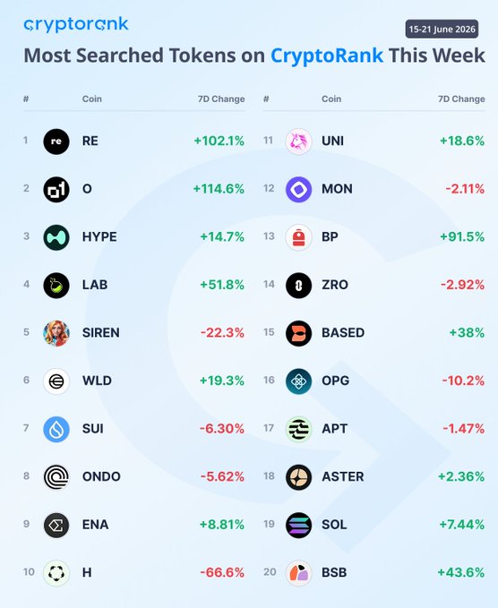 The image shows a chart or graph with various cryptocurrency tokens being ranked based on their popularity, which is represented by different colored circles and lines. The top-ranking tokens are highlighted with blue and purple, while other tokens are shown using different colors. 

In the text of the accompanying post, there's an explanation about what this chart represents: "Most Searched Tokens on CryptoRank This Week". It also mentions a few key terms like 're', 'o1_exchange', and 'base'. The post furthers the idea that certain tokens have gained popularity among exchanges. One of these token categories is related to sports, with a specific sport being referred to as 'BBS'.