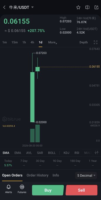 A Bitrue trading chart for $牛来/USDT showing a dramatic +207.75% surge to $0.06155, with the price spiking from a low of $0.02000 to a high of $0.07203 — visually embodying the "bull is coming" theme highlighted in the post.