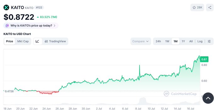 A KAITO to USD price chart shows a significant upward trend from late June to mid-July, with the price reaching $0.8722. This visually supports the post's claim of KAITO's nearly 90% monthly increase.