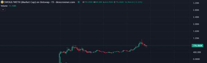 A candlestick chart of $WOGE/WETH market cap on Uniswap showing a price of 776.060 with a +22.23% gain.