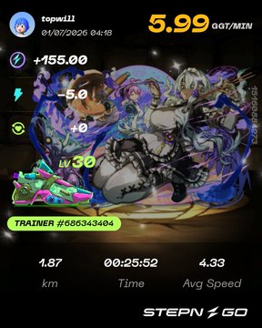 A STEPN GO fitness app screen showing a 5.99 GGT/MIN earning rate, +155.00 earnings, 1.87 km distance in 00:25:52 with 4.33 avg speed, featuring anime-style NFT sneakers and trainer ID #685343404.