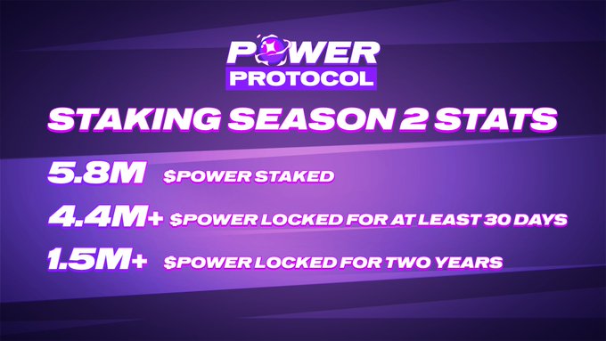 The image is a purple-themed graphic from Power Protocol titled "Staking Season 2 Stats," highlighting key figures: 5.8M $POWER staked, 4.4M+ $POWER locked for at least 30 days, and 1.5M+ $POWER locked for two years. It visually supports the post's announcement of Season 2's success, showing the impressive growth in staking numbers ahead of the teased Season 3.