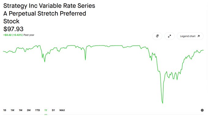 A stock chart for 'Strategy Inc Variable Rate Series A Perpetual Stretch Preferred Stock' priced at $97.93, showing a 1-year trend with a notable dip and recovery.