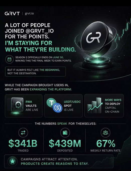 A promotional graphic for GRVT (grvt.io) features a glowing "GR" token emblem and highlights platform milestones: RWA Vaults live, USDT/USDC Spot live, $341B traded, $439M deposited, and a 67% weekly return rate, with a reminder that Season 2 ends June 30. The post elaborates on this by noting users joined for the points campaign but the speaker is staying for the platform's expanding product offerings.
