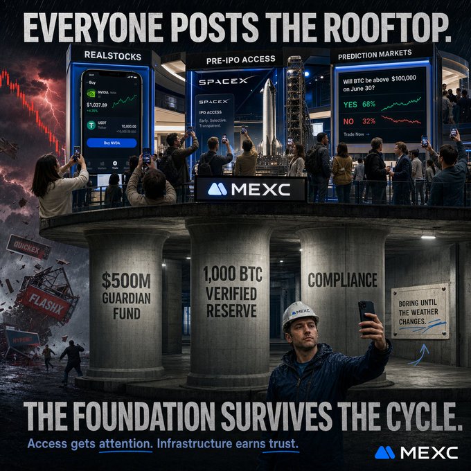 The image is an MEXC advertisement titled "EVERYONE POSTS THE ROOFTOP. THE FOUNDATION SURVIVES THE CYCLE," depicting a crumbling rooftop (featuring crash imagery with names like "QUICEX" and "FLASH") contrasted with a solid foundation labeled "$500M GUARDIAN FUND," "1,000 BTC VERIFIED RESERVE," and "COMPLIANCE," while showcasing product features including "REALSTOCKS" (QQQ token at $1,037.69), "PRE-IPO ACCESS" (SPACEX), and "PREDICTION MARKETS" (BTC above $100,000). It reinforces the post's point by visually illustrating that while flashy features on top (early listings, new products) draw attention, MEXC's real value lies in the underlying infrastructure—financial reserves and compliance—that has supported the user through expanded offerings without compromising the core trading experience.