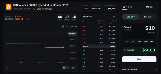A cryptocurrency prediction market interface for 'BTC touches 90,000 by end of September 2026' showing current Yes odds at 20%, order book data, and a trading panel where $10 yields 50 YES tokens for a $50 payout.