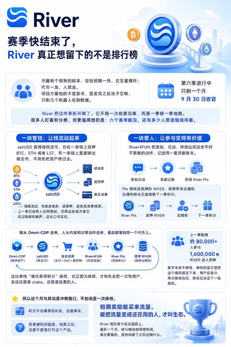 A Chinese infographic about River (RiverdotInc) titled "赛季快结束了" (The season is almost over), detailing its Season 6 rewards split into two seasons—one for satUSD stablecoin TVL activity lasting until August 30, and another for River4FUN engagement points running until September 30. It highlights onboarding via Omni-CDP, ~80,000+ daily active users, and 1,600,000 RIVER points in the previous season, emphasizing year-round liquidity engagement over one-time airdrops.