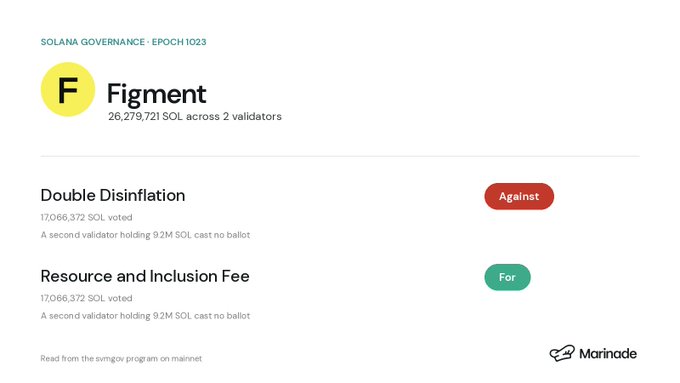 A Solana Governance dashboard shows 'Figment' validator with 26,279,721 SOL voting 'Against' Double Disinflation and 'For' Resource and Inclusion Fee, powered by Marinade.