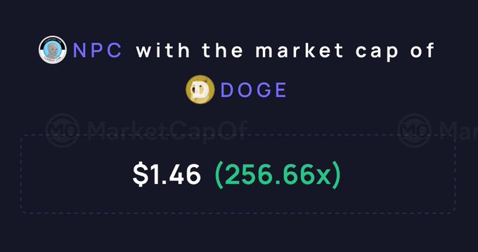 A social media post showing 'NPC with the market cap of DOGE' displaying a price of $1.46 (256.66x), referencing the @MarketCapOf... account.