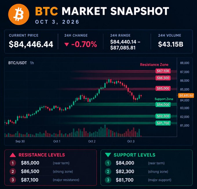 A 'BTC MARKET SNAPSHOT' dated OCT 3, 2026 shows Bitcoin's current price at $84,446.44 with a -0.70% change, a 24H range of $84,440.14 - $87,085.81, and a candlestick chart displaying resistance and support zones.