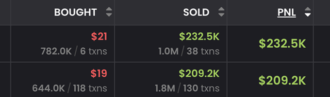 The image shows a trading summary table displaying two successful trades: $21 bought → $232.5K sold (a $232.5K profit from 782.0K to 1.0M tokens) and $19 bought → $209.2K sold (a $209.2K profit from 644.0K to 1.8M tokens). The image visually reinforces the post's claim of two friends achieving massive gains together, with the PNL column highlighting their respective six-figure profits.