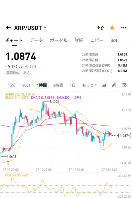 Light-mode Bitget cryptocurrency chart for XRP/USDT showing a price of 1.0874 (¥176.53), down 0.63%, with 24-hour high/low and candlestick data.