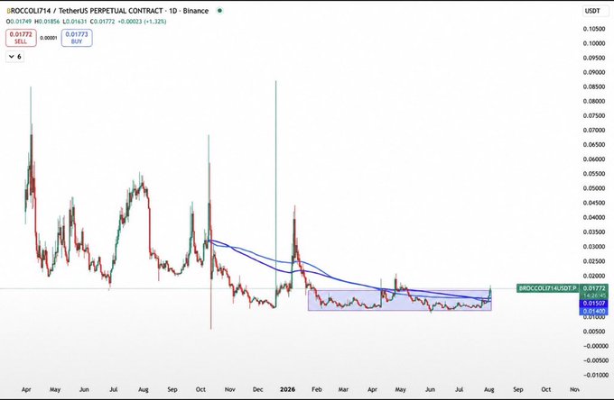 A TradingView chart of BROCCOLI714 / TetherUS (BROCCOLIUSDT) perpetual contract on Binance showing a long-term downtrend with price at 0.01772.