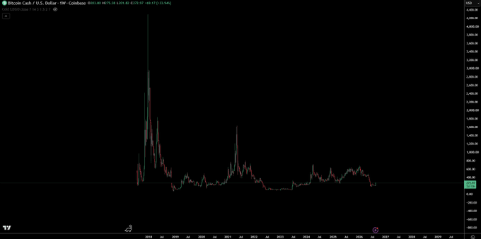 A weekly candlestick chart of Bitcoin (BTC/USD) from Coinbase shows a dramatic peak near $20,000 in late 2017 followed by a prolonged bear market through 2022 before recovering toward new highs above $100,000 by 2025, visually framing the poster's argument that while Bitcoin will likely remain #1, other cryptocurrencies like BCH still have a place in the market.