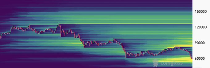 The image shows an analysis of the cryptocurrency market, specifically focusing on the crypto chart's upper timeframe. The chart spans a large length from 1Y on the left side to 9Y on the right side. It reveals that there is still considerable trading activity happening below current market price levels. One Bitcoin, which is worth $6,500, appears to be at the very bottom of this price range. Additionally, the image also mentions that the coin is listed in the Compares & Contrasts website for comparison purposes.