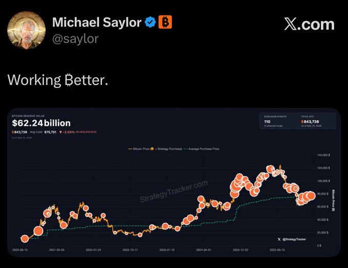 The main focus of the image is a chart or graph with lines representing various factors, such as the price of Bitcoin, buying power, trading history, and other relevant statistics. There is also text present which says "Working Better", and an email address for Michael Saylor in the corner. The post seems to be discussing strategies related to Bitcoin pricing and market trends based on data provided by a professional like Michael Saylor.
