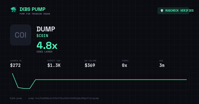 A dashboard screenshot from DIBS PUMP (Pump.fun Trending Radar) showing a token called DUMP ($COIN) with a 4.8x return since launch, a launch market cap of $272, market cap of $1.3K, and 5H volume of $369.