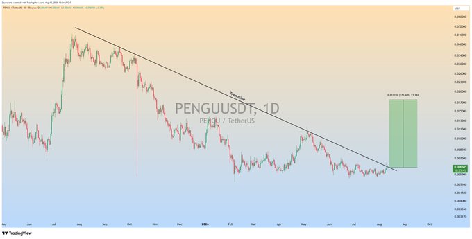 A daily candlestick chart of **PENGU/USDT** on TradingView shows the price consolidating beneath a descending trendline that has capped gains since mid-2024, with a projected green zone marking a potential breakout target around **0.015189** (a ~176% move). The setup visually supports the post's claim that PENGU looks ready to break out from its multi-month downtrend resistance.