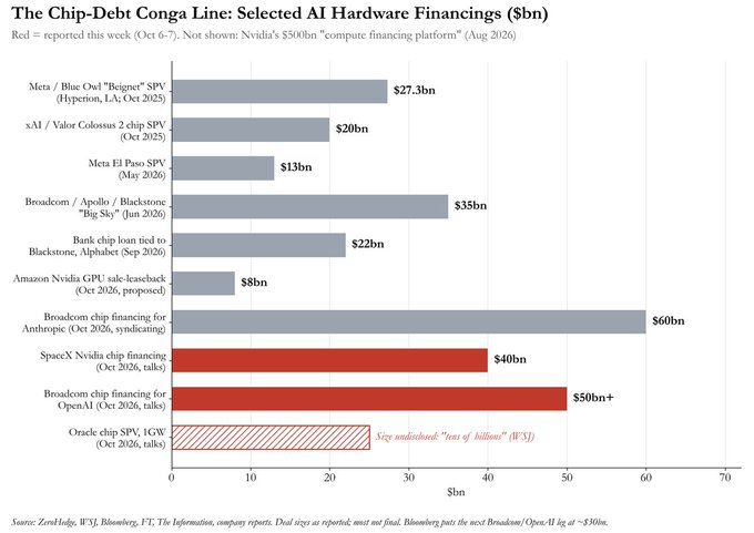 This bar chart titled "The Chip-Debt Conga Line: Selected AI Hardware Financings ($bn)" visualizes major chip-collateralized SPV deals, with Broadcom's syndi­cated chip financing for Anthropic ($60bn) topping the list, followed by reported deals including Broadcom/OpenAI ($50bn+) and SpaceX/Nvidia ($40bn). The accompanying note highlights that disclosed agreements total roughly $300bn so far, illustrating the scale of debt financing being used to fund AI hardware acquisitions.