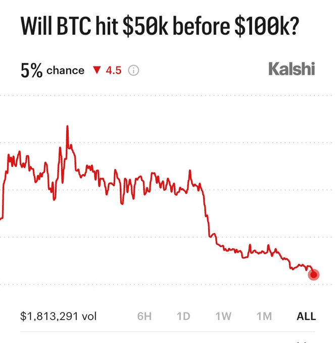 A Kalshi prediction market chart titled 'Will BTC hit $50k before $100k?' showing a 5% chance with a downward red trend line over the ALL timeframe, with $1,813,291 in volume.