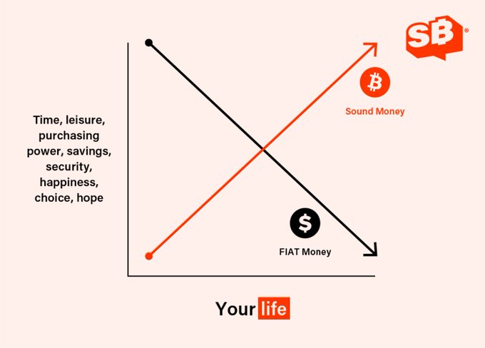 An infographic chart contrasts 'Sound Money' (Bitcoin, rising red arrow) with 'FIAT Money' (falling black arrow) under the 'SB' logo, with 'Your life' on the x-axis and a list including time, leisure, purchasing power, savings, security, happiness, choice, hope on the y-axis.