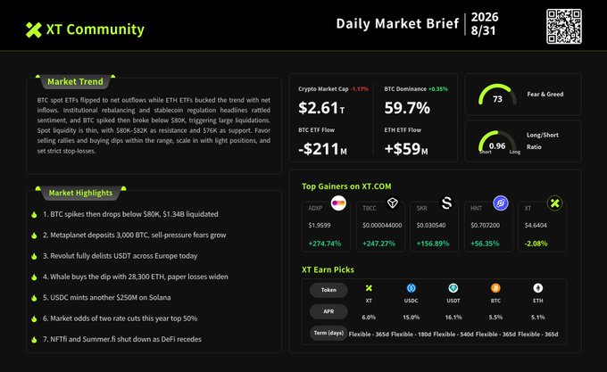 A 'Daily Market Brief' from XT Community dated 2026/8/31, displaying crypto market data including a $2.61T market cap, 59.7% BTC dominance, and a Fear & Greed index of 73. It lists market highlights such as BTC dipping below $80K and top gainers including APE, TBCO, SNB, HNT, and XT.