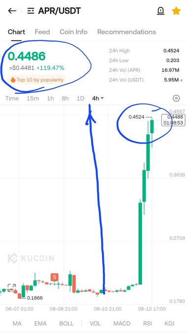 A screenshot of the KuCoin trading app showing the APR/USDT chart, with APR priced at $0.4486 (up +119.47%), a 24h high of $0.4524, and a 4-hour timeframe highlighting a recent surge from a low near $0.1866 — visually confirming the post's claim of a +123% pump from the 0.2000 base.