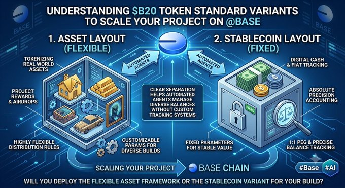 Infographic titled 'UNDERSTANDING $B20 TOKEN STANDARD VARIANTS TO SCALE YOUR PROJECT ON @BASE' comparing flexible asset layout and fixed stablecoin layout options on the Base chain.