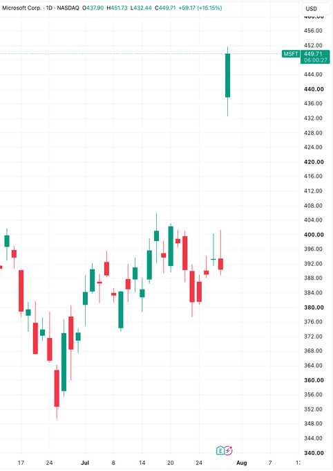 Microsoft (MSFT) daily candlestick chart on NASDAQ showing shares closing up 15.15% at $449.71, with a large green candle reflecting the 12% single-day surge—the biggest one-day gain since 2020—reaching an intraday high of $451.73.