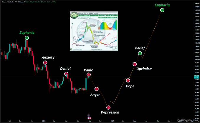 Bitcoin/U.S. Dollar candlestick chart from CryptoTrends overlaying the classic "Crypto Market Cycle: Awareness is the Key" psychology chart, marking emotional phases (Euphoria, Anxiety, Denial, Panic, Anger, Depression, Hope, Optimism, Belief) on the price action.