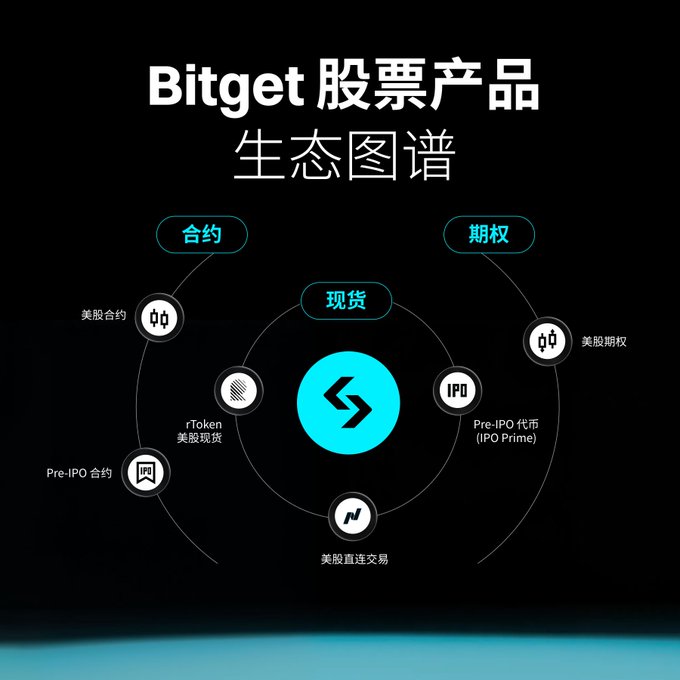 Bitget stock products ecosystem diagram (Bitget 股票产品生态图谱) showing categories: 合约 (Contracts), 期权 (Options), 现货 (Spot), with items like 美股合约, rToken 美股现货, 美股期权, Pre-IPO 代币 (IPO Prime), 美股直连交易, and Pre-IPO 合约.