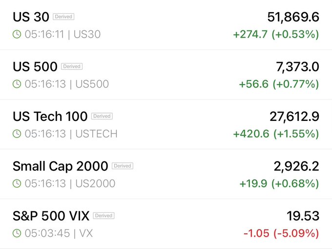 A financial dashboard showing major US indices: US 30 at 51,869.6 (+0.53%), US 500 at 7,373.0 (+0.77%), US Tech 100 at 27,612.9 (+1.55%), Small Cap 2000 at 2,926.2 (+0.68%), and S&P 500 VIX at 19.53 (-5.09%).