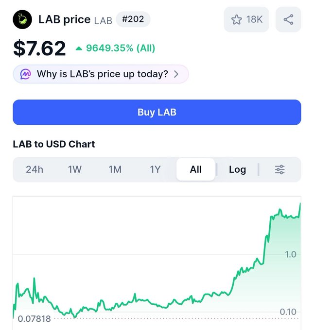 The image features a smartphone displaying an upward-moving line graph that illustrates the price of Lab trading over time. The current value of Lab is $7.6B, which has increased by almost 97x compared to its previous TGE price of $0.10B. Furthermore, the LAB vesting allocation is now worth around $165K+ and the trading volume is at a record high of 0.1M shares. The post about the lab's price increases its value upwards from where it currently stands on the graph, showcasing an upward trend for Lab's performance in the market.