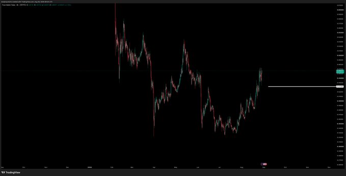 A candlestick chart of Trust Wallet Token ($TWT/USD) on TradingView shows price action hitting a target level marked by a horizontal line on the right side of the chart, visually confirming the post's claim that the "$TWT target hit."