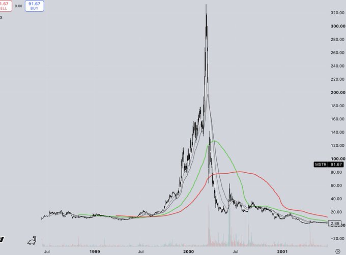 A chart of MSTR (MicroStrategy) shows a dramatic parabolic spike to ~$320 in 2000 followed by a prolonged collapse to $2.88 by 2001, illustrating the high cost of holding long positions in broken parabolic bubbles.