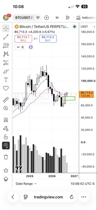 A TradingView mobile chart showing Bitcoin/Tether Perpetual futures (BTCUSDT.P) at 80,713.3, up +5.67% with visible candlestick patterns and volume bars.