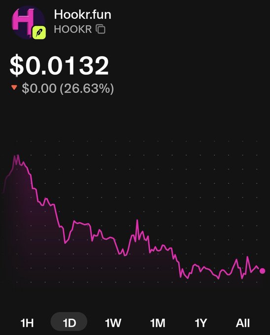 A cryptocurrency price chart for 'HOOKR' on Hookr.fun showing a price of $0.0132 with a 26.63% decline displayed in pink.