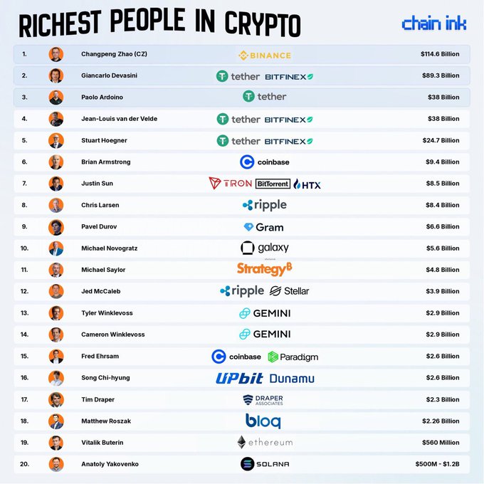 A "Richest People in Crypto" ranking from Chain Ink, led by Changpeng Zhao (Binance) at $114.6B and Giancarlo Devasini (Tether/Bitfinex) at $89.3B, with several Tether-affiliated figures dominating the top spots while notable figures like Brian Armstrong (Coinbase) sit further down the list. The graphic supports the post's claim that Tether insiders occupy top positions and that major stablecoin rival Circle is absent from the list.
