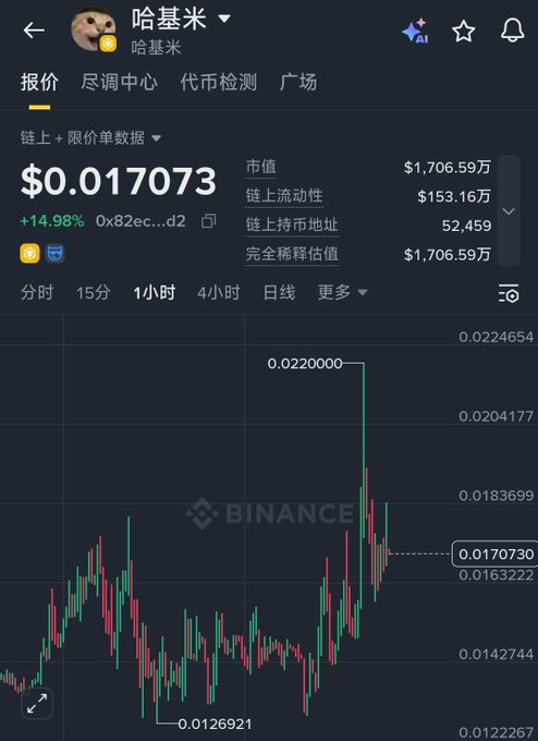 A Binance price chart for a token called '哈基米' (Hajimi) showing a price of $0.017073 with +14.98% gain on the 0x82ec...d2 contract.